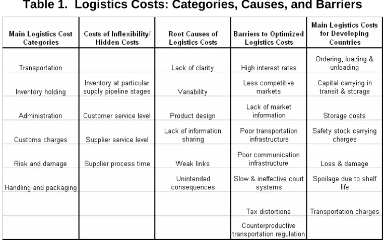 Table 1.  Logistics Costs: Categories, Causes, and Barriers 