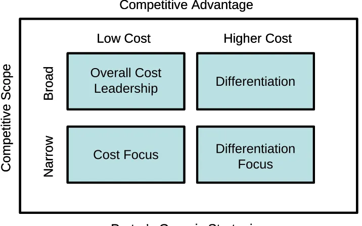 Figure 4.  Porter’s Generic Strategies.   