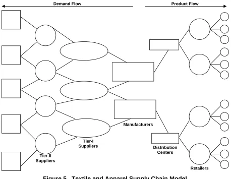 Figure 5.  Textile and Apparel Supply Chain Model 