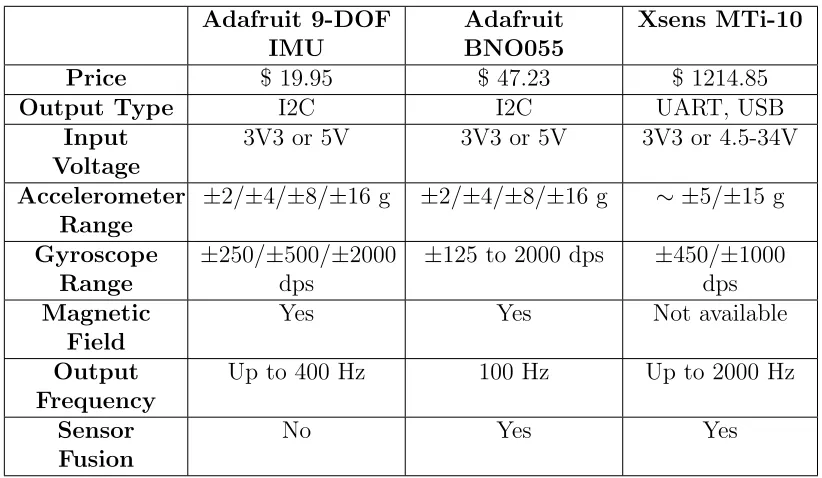 Table 3.2: Inertial Measurement Units Comparisons