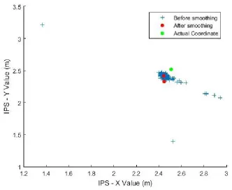 Figure 4.1: Plot comparing the output coordinates before and after Algo-rithm 2.