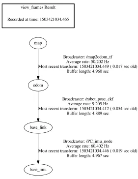Figure 4.2: ROS transform frames used for the experiment.