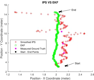 Figure 5.3: Plot of x-coordinates versus time for real-time comparison.