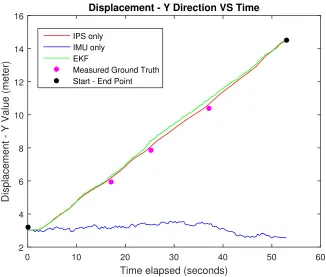 Figure 5.4: Plot of y-coordinates versus time for real-time comparison.