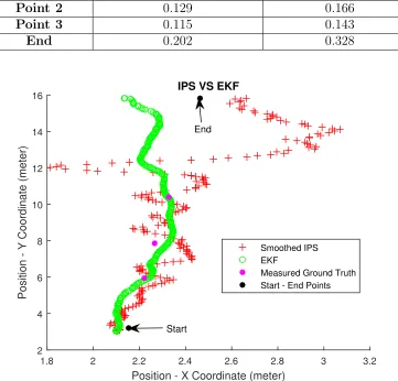 Figure 5.5: Comparison of coordinate position before and after ﬁltering forTest 2.