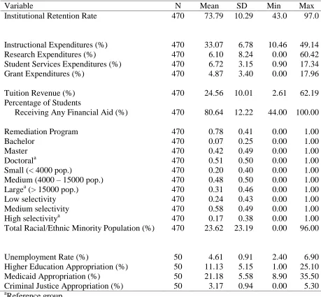 Table A5  Summary Statistics of Variables, Year = 2007 
