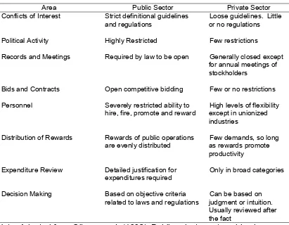 Table 1Public Sector Accountability and Private Sector Flexibility