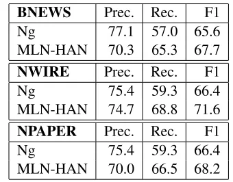 Table 4: Comparison of coreference results in B3 scoreson the ACE-2 datasets.