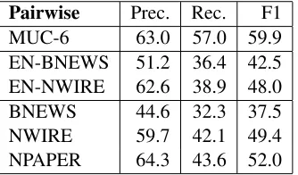 Table 5: Our coreference results in precision, recall, andF1 for pairwise resolution.