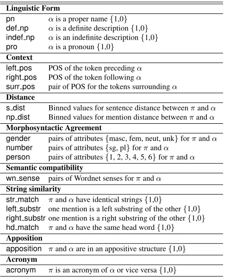 Table 1: Distribution of the different anaphors in ACE