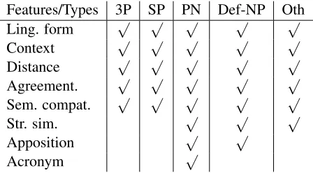 Table 3: Features for each type of referential expression.