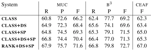 Table 6: Recall (R), Precision (P), and f -score (F) results on the entire ACE corpus using the MUC, B3 , and CEAFmetrics