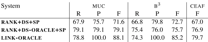 Table 7: Recall (R), Precision (P), and f -score (F) results for RANK+DS-ORACLE+SP and LINK-ORACLE on theentire ACE corpus.