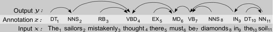 Figure 1: Dependency Parsing Example.