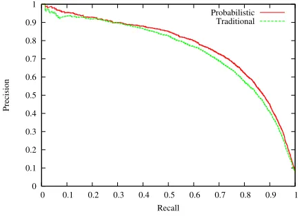Figure 4: PR graphs for tree features.