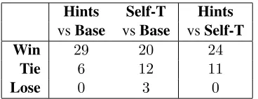 Table 1: Comparison between hints, self-training and the(best) baseline for varying amount of labeled data.