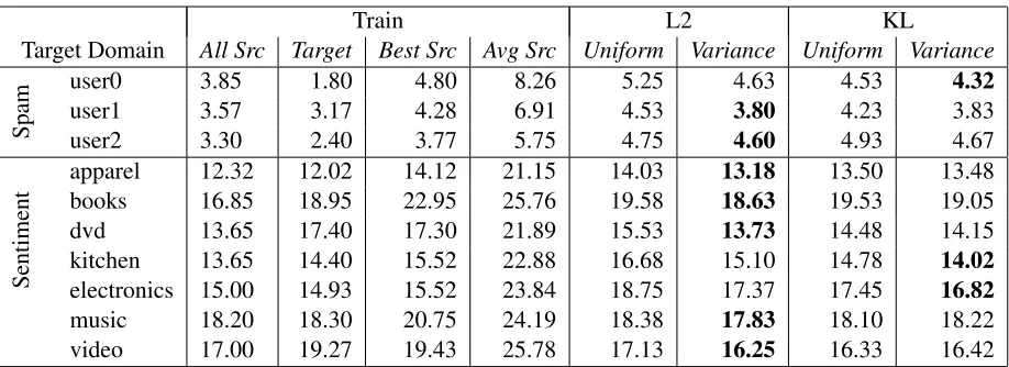Table 1: Test error for multi-source adaptation on sentiment and spam data. Combining classiﬁers improves overselecting a single classiﬁer a priori (Avg Src).