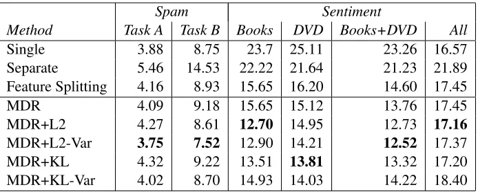 Table 3: Test data error: learning across domains (MDR) improves over the baselines and Daum´e (2007).