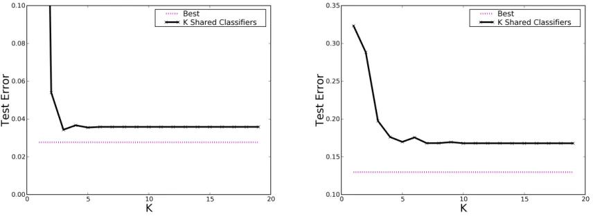 Figure 1: Learning across many domains - spam (left) and sentiment (right) - with MDR using kshared classiﬁers.