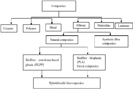 Figure 2.1 Classification of composites  [4]