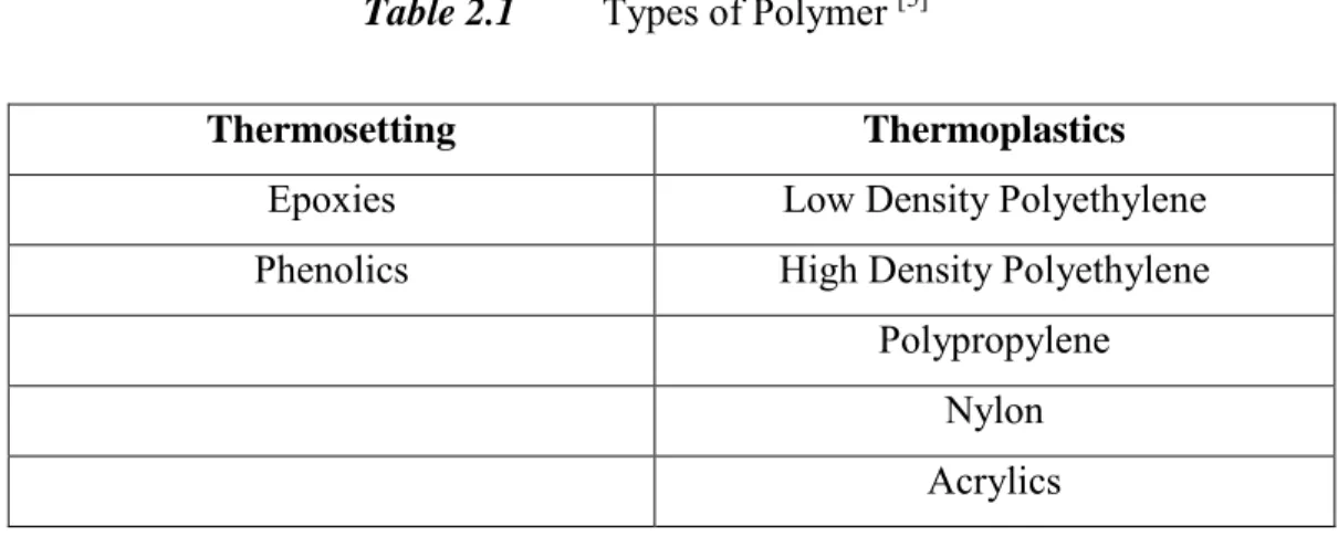 Table 2.1  Types of Polymer  [5] 