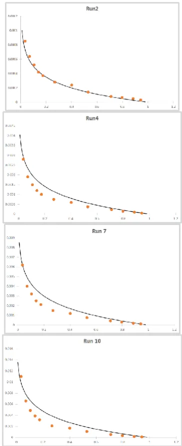 Fig. 2. Relationship between the measured mean suspended sediment  concentration and the estimated maximum suspended concentration