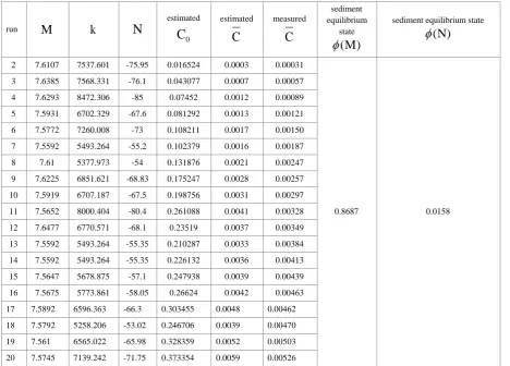 TABLE   I: PARAMETER ESTIMATION USING THE PROPOSED METHOD  