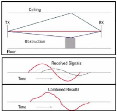Fig. 1. The effects of multipath on a receive signal 