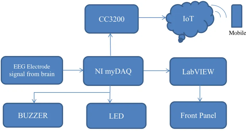 Fig 7.1: Block Diagram of Addiction Avoider using NI MyDAQ 