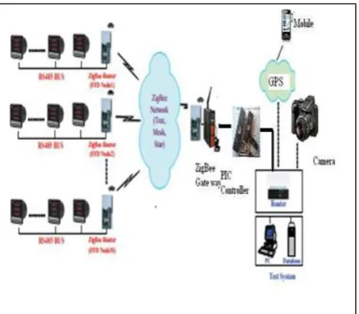 FIG.2. SYSTEM ARCHITECTURE OF WIRELESS AUTOMATIC THEFT CONTROLLER SYSTEM 