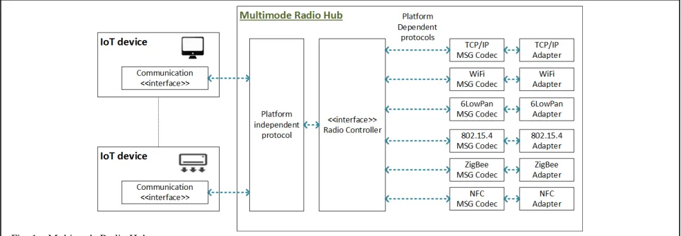 Fig. 1. Multimode Radio Hub. 