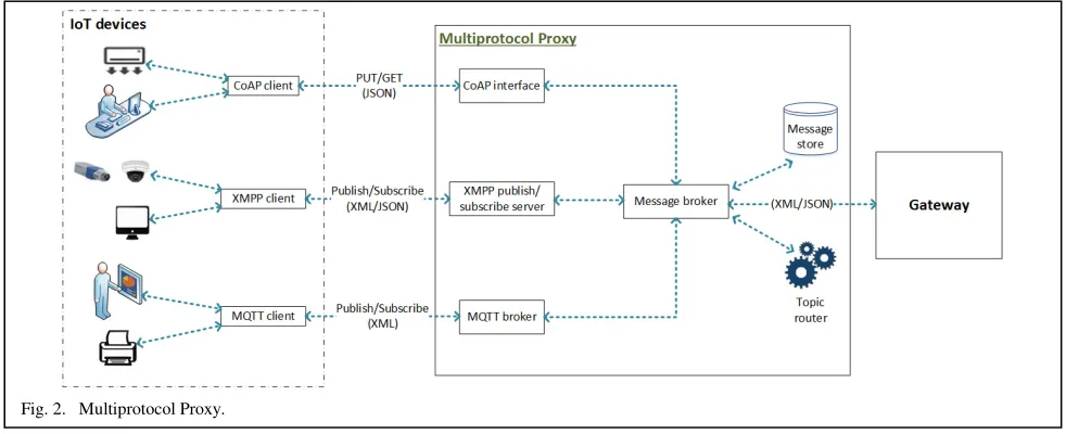 Fig. 2. Multiprotocol Proxy. 