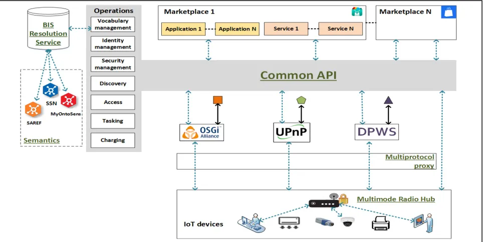 Fig. 3. The SEMIoTICS interoperability framework (adjusted and extended from [42]). 