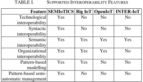 TABLE I.  SUPPORTED INTEROPERABILITY FEATURES 