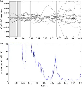 Figure 7. (measured out-of-plane displacement field of the automotive bonnet liner during the 0.1 s following impact; and (corresponding probability of the predictions being a reliable representation of the measurements based on incorporating theweighted relative error and error threshold into the validation metric, VM, using equation (3.4) ((et al.a) Absolute difference between corresponding adaptive geometric moment descriptors describing the predicted andb) thea) is adapted from Burguete [43]).