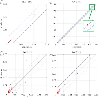 Figure 1. Graphical comparisons, using the approach recommended by the CEN guideline [16] for evaluating the acceptability ofmodel predictions, of the Zernike moments representing the predicted (y-axis) and measured (x-axis) transverse displacement(a(i,ii)
