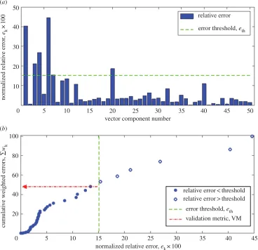 Figure 2. A bar chart of normalized relative errors (the predicted longitudinal strain field in region 1 of the of the I-beam subject to three-point bending shown in figure 3; based onequation (3.4) the validation metric is the sum of those errors below th