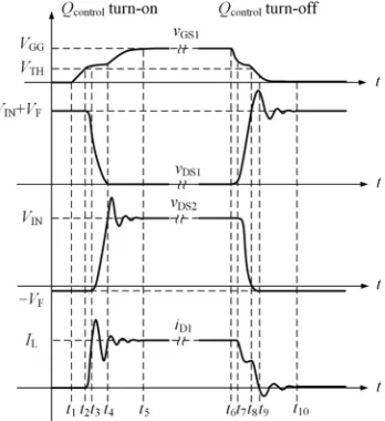 Fig. 8.Representative switching waveforms of vG S1, vD S1, vD S2, and iD 1,and the delineation of eight control phases.