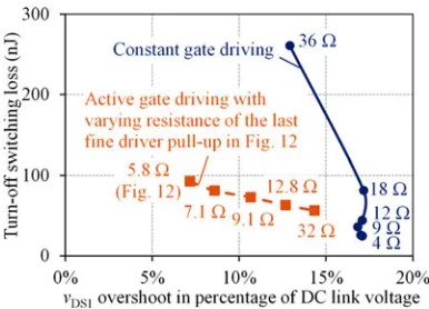 Fig. 13.Simulated turn-off switching loss versus vD S1 overshoot.