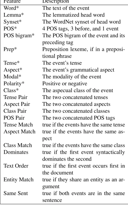 Figure 1: The features to learn temporal relations be-tween two events. Asterisks (*) indicate features that areduplicated, one for each of the two events.