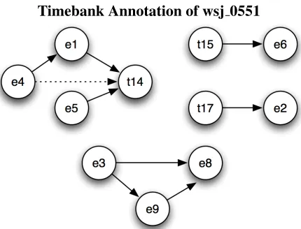 Figure 5: Annotated relations in document wsj 0551.