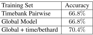 Figure 6: The number of event-event before and after re-lations after transitive closure on each dataset.