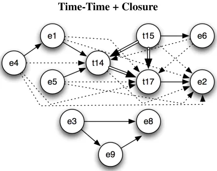 Figure 8: Before and after time-time links with closure.