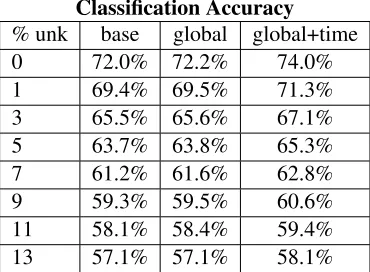 Figure 10: Precision and Recall for the base pairwise de-cisions and the global constraints with integrated time in-formation.