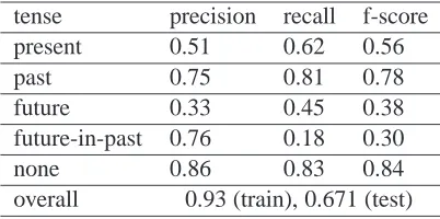 Table 1: Experimental results