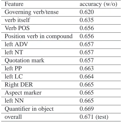 Table 2: Feature Performance