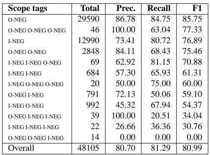 Table 6: F scores of the system per scope class after ap-plying the postprocessing algorithm.