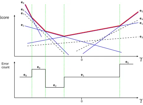 Figure 1: The upper envelope (bold, red curve) for a setof lines is the convex hull which consists of the topmostline segments.Each line corresponds to a candidatetranslation and is thus related to a certain error count.Envelopes can efﬁciently be computed with Algorithm 1.