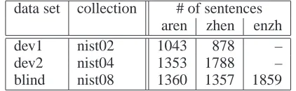 Table 2: BLEU score results on the NIST-08 test setobtained after 25 iterations using N-best MERT or 5iterations using lattice MERT, respectively.