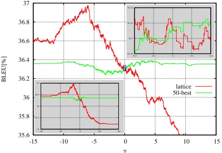 Figure 3: Error surface of the phrase penalty feature afterthe ﬁrst iteration on the zhen-dev1 corpus.